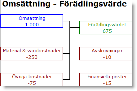 Omsättning - förädlingsvärde
